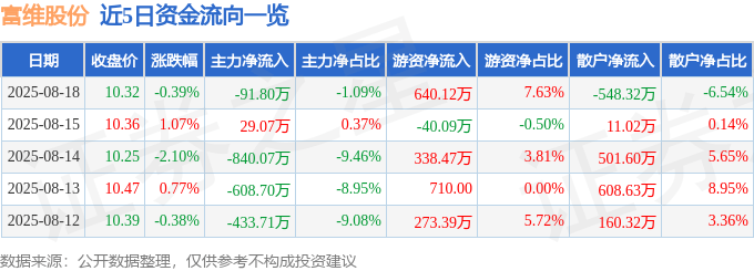 股票行情快报:富维股份(600742)8月18日主力资金净卖出91.80万元