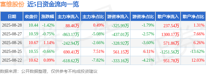 股票行情快报：富维股份（600742）8月28日主力资金净买入88.46万元