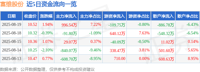 股票行情快报:富维股份(600742)8月19日主力资金净买入996.54万元