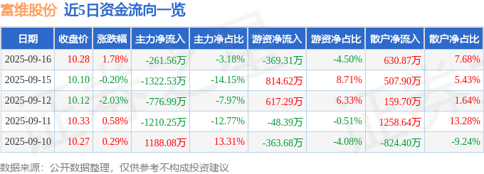 股票行情快报：富维股份（600742）9月16日主力资金净卖出261.56万元