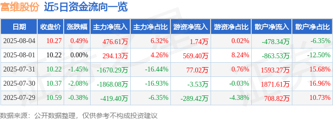 股票行情快报：富维股份（600742）8月4日主力资金净买入476.61万元