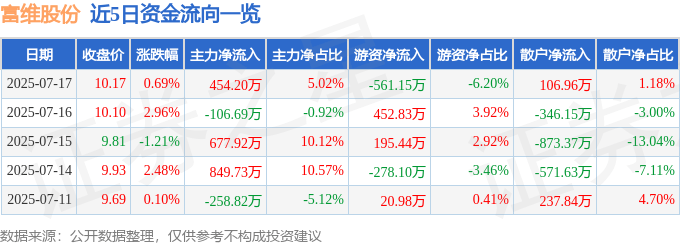 股票行情快报：富维股份（600742）7月17日主力资金净买入454.20万元