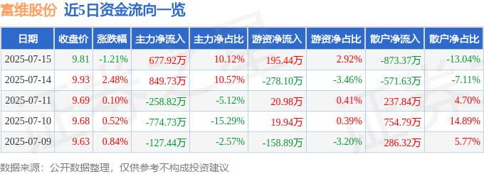 股票行情快报：富维股份（600742）7月15日主力资金净买入677.92万元