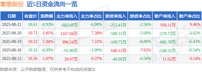 股票行情快报:富维股份(600742)8月21日主力资金净卖出682.68万元