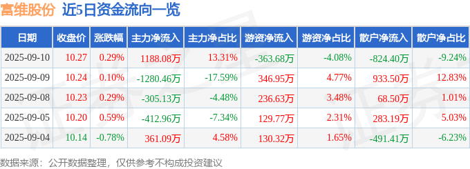 股票行情快报：富维股份（600742）9月10日主力资金净买入1188.08万元