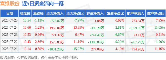 股票行情快报：富维股份（600742）7月25日主力资金净卖出775.82万元