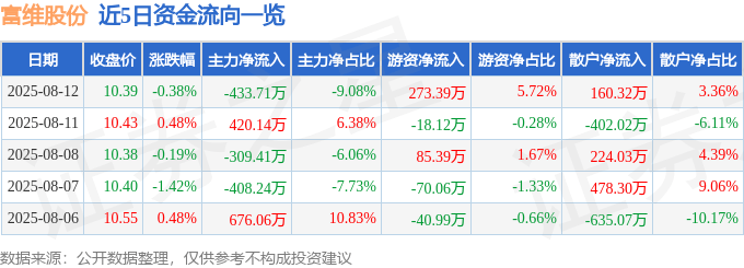 股票行情快报：富维股份（600742）8月12日主力资金净卖出433.71万元