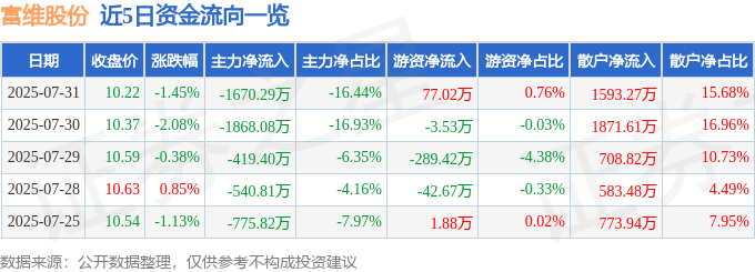 股票行情快报：富维股份（600742）7月31日主力资金净卖出1670.29万元