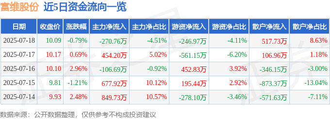 股票行情快报：富维股份（600742）7月18日主力资金净卖出270.76万元