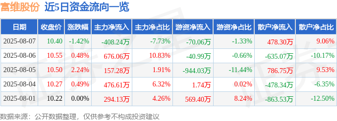 股票行情快报：富维股份（600742）8月7日主力资金净卖出408.24万元