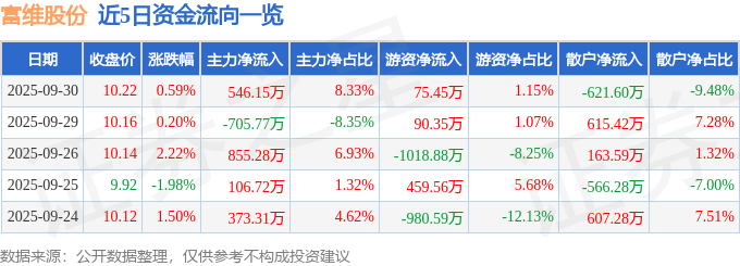 股票行情快报：富维股份（600742）9月30日主力资金净买入546.15万元