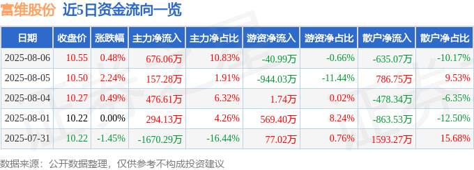 股票行情快报：富维股份（600742）8月6日主力资金净买入676.06万元