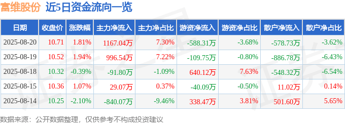 股票行情快报：富维股份（600742）8月20日主力资金净买入1167.04万元