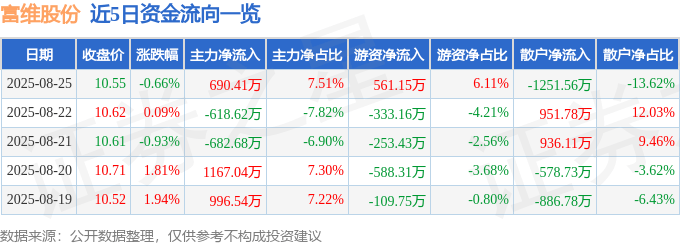 股票行情快报：富维股份（600742）8月25日主力资金净买入690.41万元