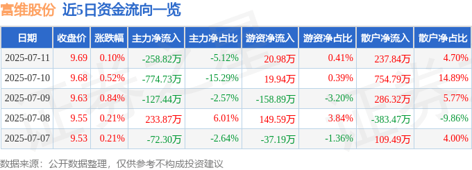 股票行情快报:富维股份(600742)7月11日主力资金净卖出258.82万元