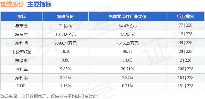 股票行情快报:富维股份(600742)7月11日主力资金净卖出258.82万元
