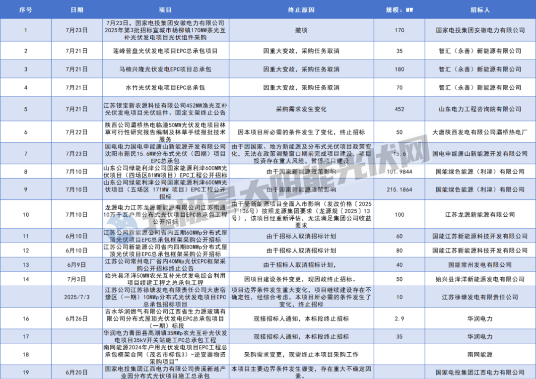 熄火?国家能源集团、大唐、华能等大批光伏项目“刹车”