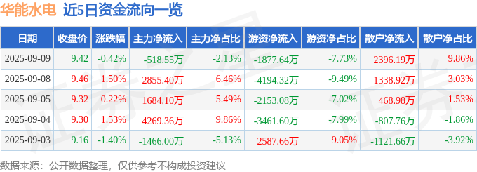 股票行情快报:华能水电(600025)9月9日主力资金净卖出518.55万元