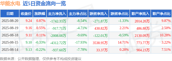 股票行情快报:华能水电(600025)8月20日主力资金净卖出1742.33万元