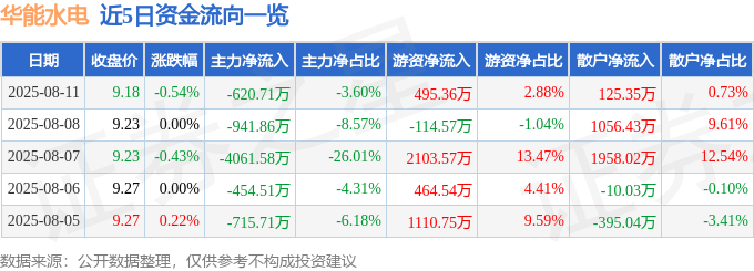 股票行情快报:华能水电(600025)8月11日主力资金净卖出620.71万元