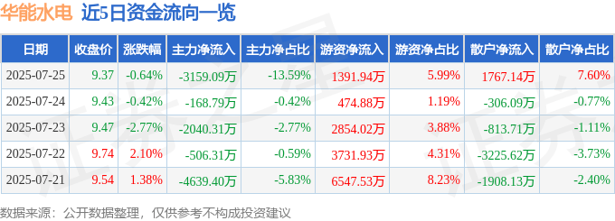 股票行情快报:华能水电(600025)7月25日主力资金净卖出3159.09万元