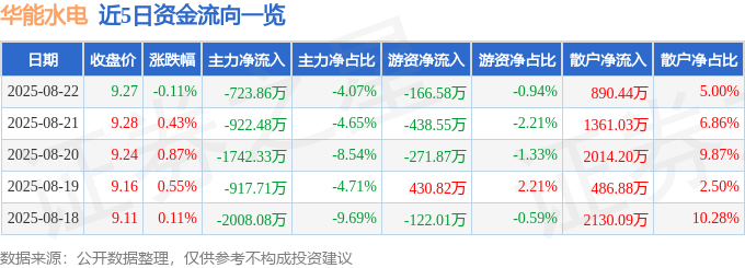 股票行情快报:华能水电(600025)8月22日主力资金净卖出723.86万元