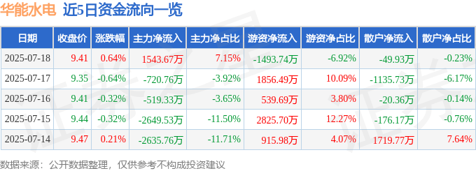 股票行情快报:华能水电(600025)7月18日主力资金净买入1543.67万元