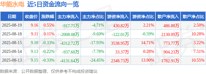 股票行情快报:华能水电(600025)8月19日主力资金净卖出917.71万元