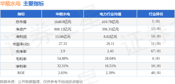 股票行情快报:华能水电(600025)8月19日主力资金净卖出917.71万元
