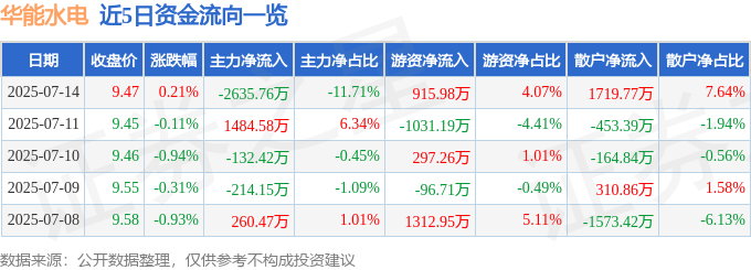股票行情快报：华能水电（600025）7月14日主力资金净卖出2635.76万元