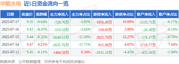 股票行情快报:华能水电(600025)7月17日主力资金净卖出720.76万元