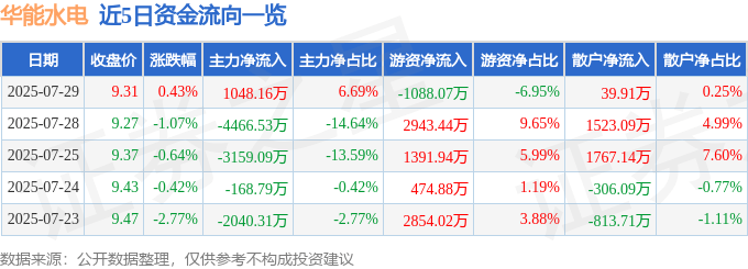 股票行情快报:华能水电(600025)7月29日主力资金净买入1048.16万元