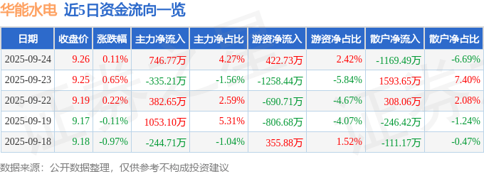 股票行情快报：华能水电（600025）9月24日主力资金净买入746.77万元