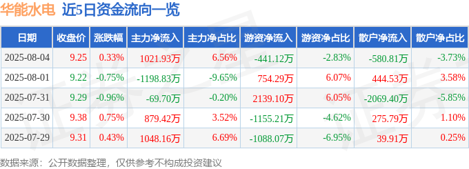 股票行情快报：华能水电（600025）8月4日主力资金净买入1021.93万元