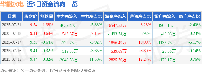 股票行情快报:华能水电(600025)7月21日主力资金净卖出4639.40万元