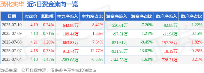 股票行情快报:茂化实华(000637)7月10日主力资金净买入642.88万元