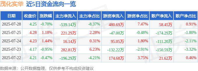 股票行情快报：茂化实华（000637）7月28日主力资金净卖出539.14万元