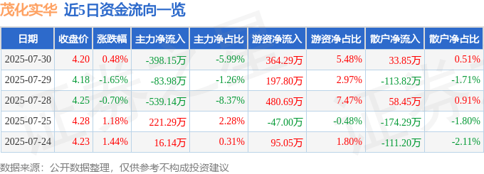 股票行情快报：茂化实华（000637）7月30日主力资金净卖出398.15万元