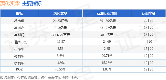 股票行情快报：茂化实华（000637）7月30日主力资金净卖出398.15万元