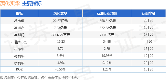 股票行情快报:茂化实华(000637)8月26日主力资金净买入862.23万元