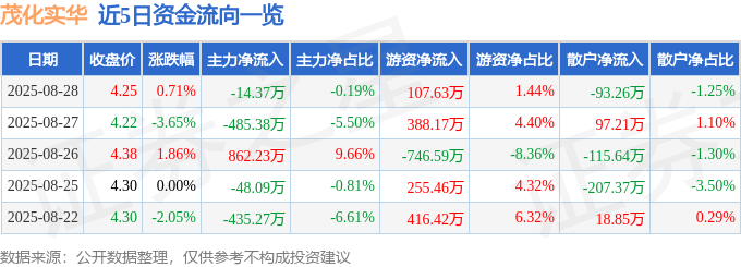 股票行情快报：茂化实华（000637）8月28日主力资金净卖出14.37万元