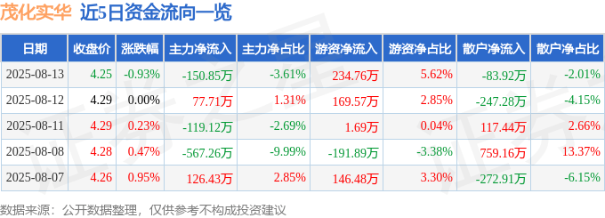 股票行情快报:茂化实华(000637)8月13日主力资金净卖出150.85万元