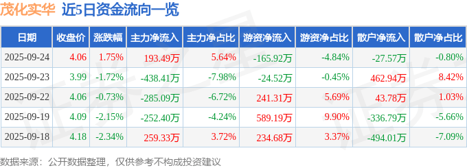 股票行情快报:茂化实华(000637)9月24日主力资金净买入193.49万元