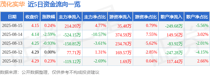 股票行情快报:茂化实华(000637)8月15日主力资金净买入214.20万元