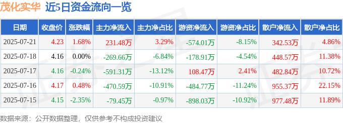 股票行情快报:茂化实华(000637)7月21日主力资金净买入231.48万元