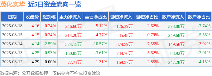 股票行情快报:茂化实华(000637)8月18日主力资金净买入246.60万元