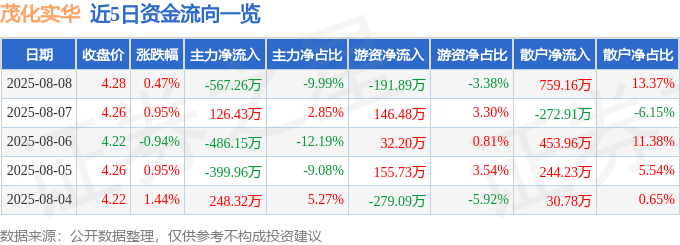 股票行情快报：茂化实华（000637）8月8日主力资金净卖出567.26万元