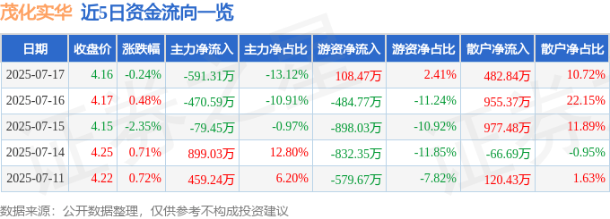 股票行情快报：茂化实华（000637）7月17日主力资金净卖出591.31万元