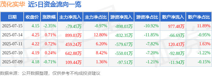 股票行情快报：茂化实华（000637）7月15日主力资金净卖出79.45万元
