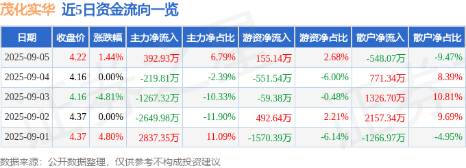 股票行情快报:茂化实华(000637)9月5日主力资金净买入392.93万元